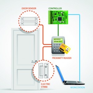 Diagram of an electronic locking system